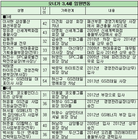 [10대그룹 사장단 DNA]오너가 3·4세, 승진은 빨랐다…어깨는 더 무거워졌다