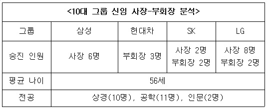 [10대그룹 사장단 DNA] 새로 온 사장님은 56세 R&D 전문가