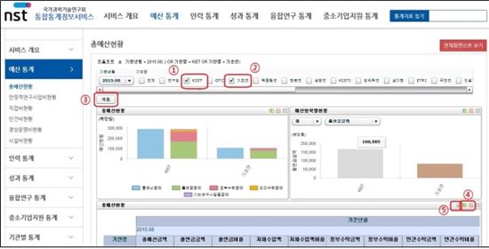 정부출연연구기관 통계정보 한곳에서 확인한다