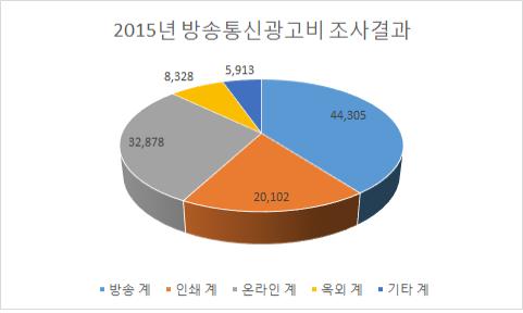 2015년 광고 시장 11조1525억원…전년比 4% 성장