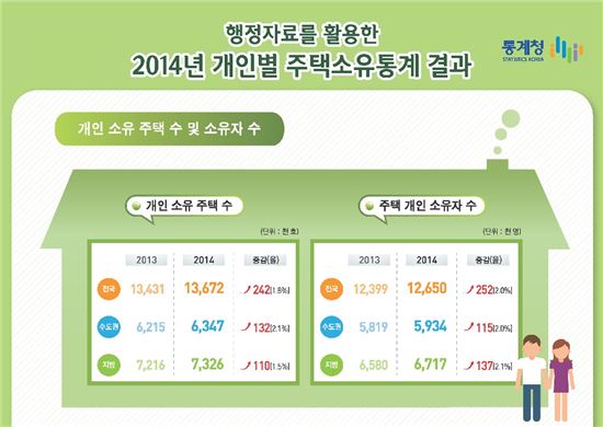 주택 소유 국민 1265만명…172만명 '2채 이상'