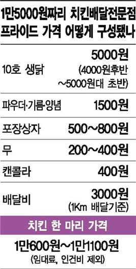 '치킨 가격 미스터리' 억울한 1만5000원 치킨의 辯(종합)