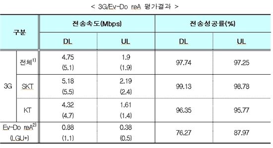 LTE 다운로드 속도, SKT가 1위…업로드는 LGU+, 와이파이는 KT