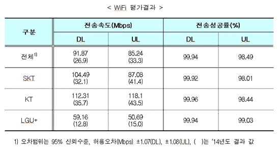 LTE 다운로드 속도, SKT가 1위…업로드는 LGU+, 와이파이는 KT