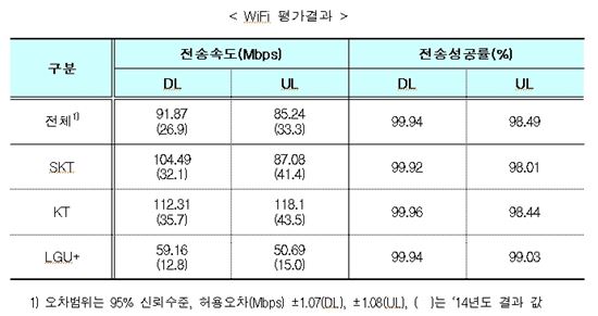 이통3사 와이파이 속도(제공=미래창조과학부)