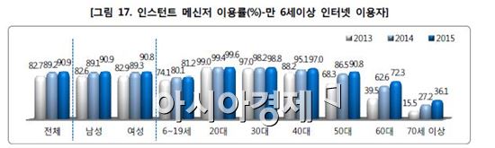 2015년 인터넷이용실태조사 중 인스턴트메신저 이용률(자료 : 미래부)