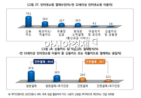 2015 인터넷 이용 실태조사 중 인터넷쇼핑 결제수단(자료 : 미래부)