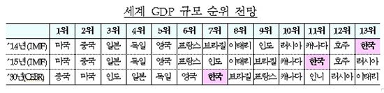 세계 국내총생산(GDP) 규모 순위 전망(자료:기획재정부)