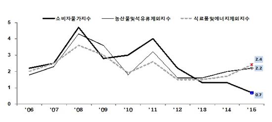 소비자물가 상승률 '역대 최저'…정부 "저물가 지속"(종합)