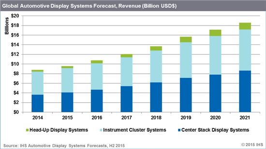 "車디스플레이 시장, 2021년까지 약 2배 성장"