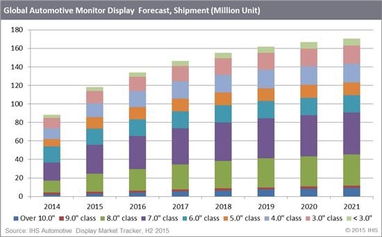 "車디스플레이 시장, 2021년까지 약 2배 성장"