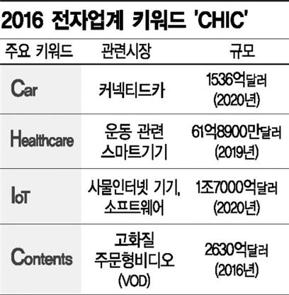 2016 전자업계 '시크(CHIC)'에 홀렸다