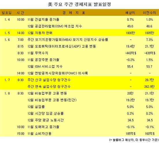 [표] 美 주요 주간 경제지표 발표일정