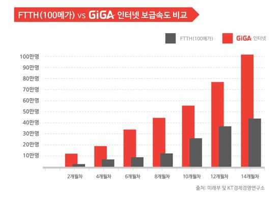 KT, 기가인터넷 100만 돌파 '상용화 1년2개월만에 성과'