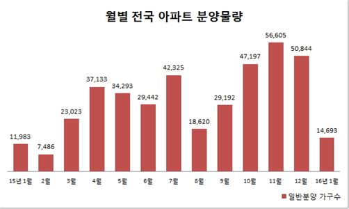 병신(丙申)년 1월, 전국서 1만5000가구 분양