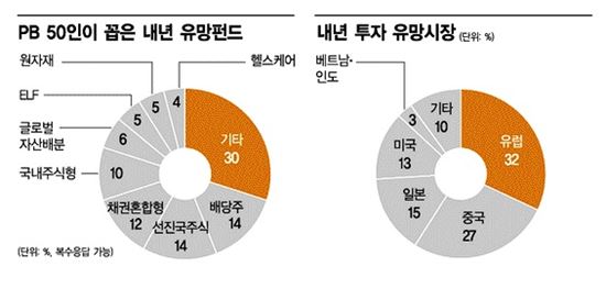 국내 대표 PB 50인이 꼽은 2016년 유망 펀드 및 시장