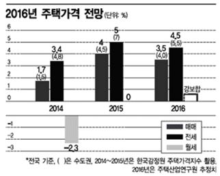 [2016 부동산 전문가 전망]수도권 전세난·월세화 계속될듯