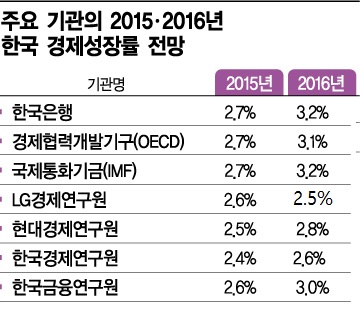 [中 금융시장 패닉]한은, 올해 성장률 2%대로 낮출까