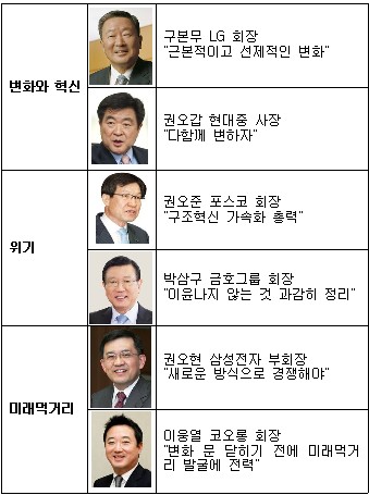 재계 수장들의 새해 경영키워드…변화·위기·미래