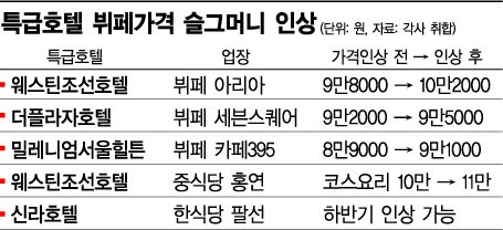 [단독]특급호텔 레스토랑 가격 최대 10% 인상
