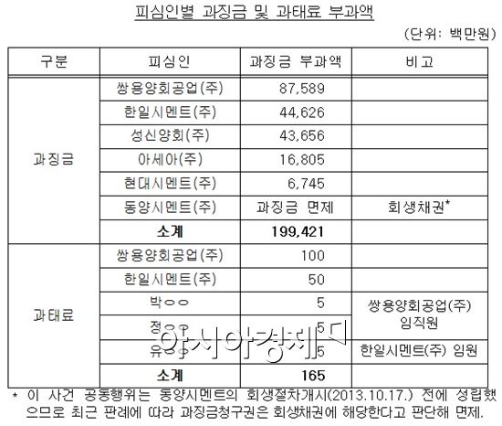 시멘트社들, 짬짜미에 조사방해까지..과징금 1994억원 '철퇴'