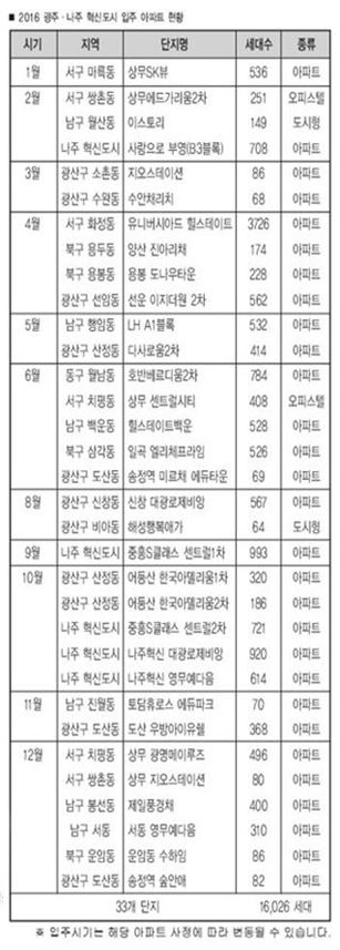 올 광주·나주 혁신도시,33개 단지 1만6026세대 집들이 