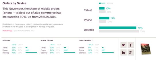 美모바일 쇼핑 중 77%는 아이폰에서…스마트폰 쇼핑 급성장