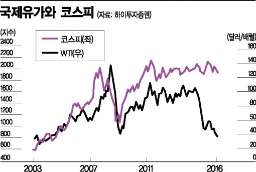 유가 따라 움직이는 韓 증시, 계속되는 유가 하락에 민감