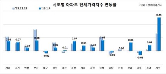 아파트 매매가 2주째 보합…"대출규제·비수기 등 영향"