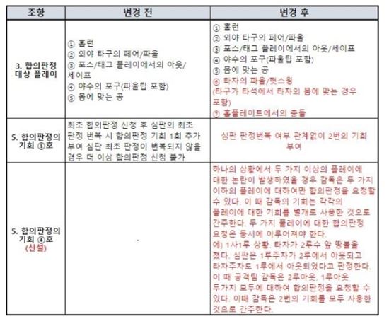 KBO, 홈 충돌 규정·합의판정 확대 발표