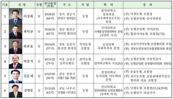 농협중앙회장 선거…이성희·최덕규·김병원 삼파전