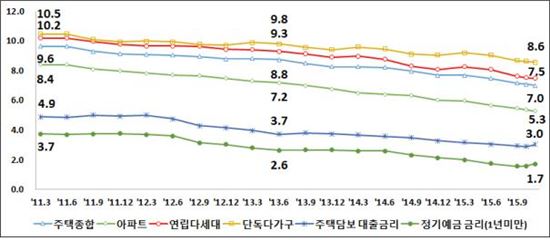 지난해 11월 전월세전환율 7.0%…여전히 법정 상한 웃돌아(종합)