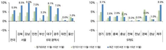 지역별 아파트 전셋값 변동률.