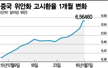 중국 위안화 환율 변동 추이<자료:블룸버그 통신>