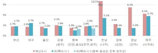 혁신도시 지가변동률.