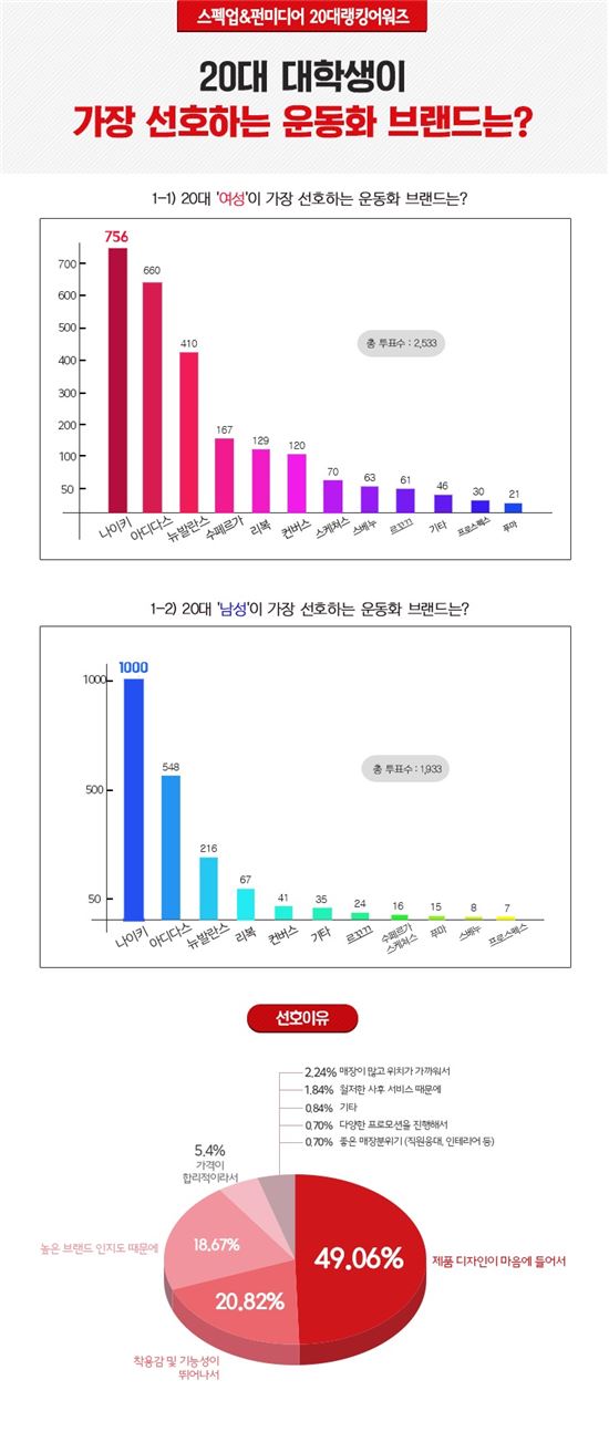 대학생이 가장 선호하는 운동화 브랜드는? '나이키>아디다스>뉴발란스' 순