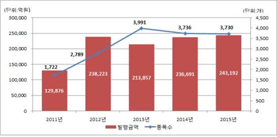 <최근 5년 간 DLS 발행현황>