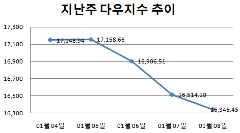 [주간뉴욕전망] 중국發 충격…美금리 추가인상 지연되나