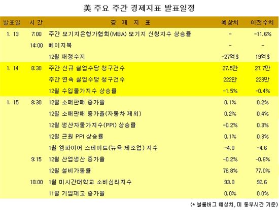 [표] 美 주요 주간 경제지표 발표일정