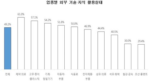 기업 70% "외부 기술·지식 필요"…실제 활용은 '절반'