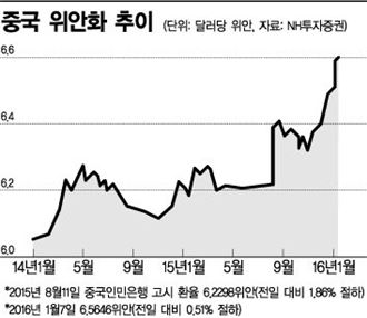 위안화·저유가·北도발…한국號 3중 지뢰밭