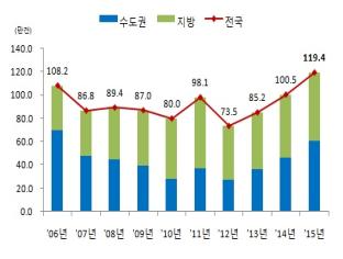 연도별 주택매매거래량.