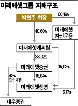 미래에셋캐피탈을 어이할꼬…박현주의 숙제 '지배구조 개편'
