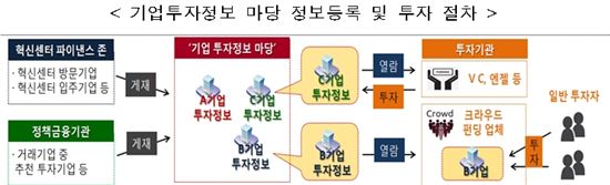 기업 투자정보 마당 출범…연 3만건 투자기관에 지원