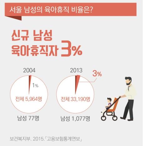 여성 가사노동 '무려' 남성의 4배…남성 육아휴직 비율은 '겨우' 3%