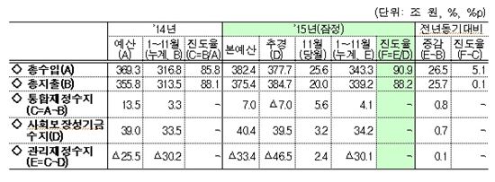 1~11월 국세 작년보다 17조원 더 걷혀…세수 펑크 피할듯