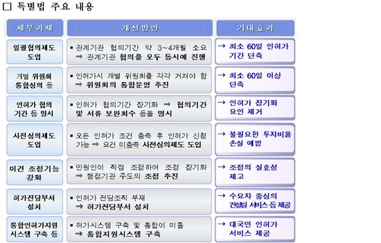 건축 개발 인허가 최대 7개월 빨라진다