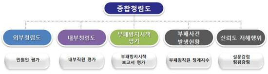 경기도 26개 산하기관중 경기신보 청렴도 '1위'