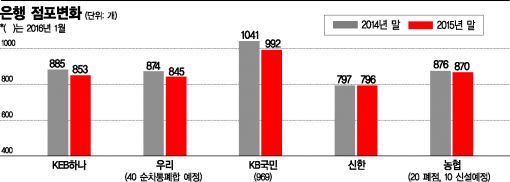 깎고, 심고, 갈고…2016 은행이 사는 법