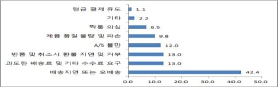 해외직구시 피해 사례